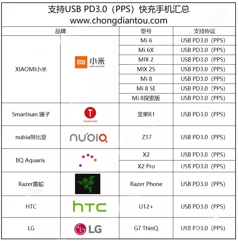 支持USB PD3.0(PPS)快充手機(jī)匯總
