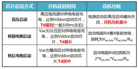 反激電源管理芯片開機(jī)延時(shí)時(shí)間與芯片啟動方式