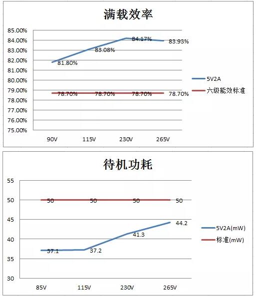 5V2A充電器方案測試數(shù)據(jù)