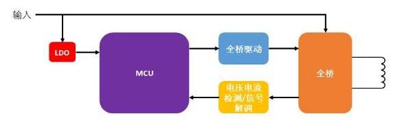 高集成無線充電MCU方案