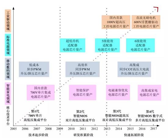 國產(chǎn)電源管理芯片從模擬式向數(shù)字式的躍遷