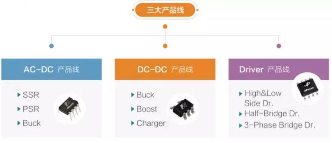 芯朋微電源類芯片的領(lǐng)先供應(yīng)商