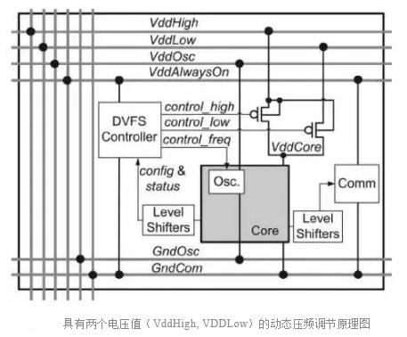 低功耗芯片設計動態(tài)壓頻調節(jié)