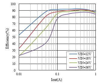 AP2905典型應用效率