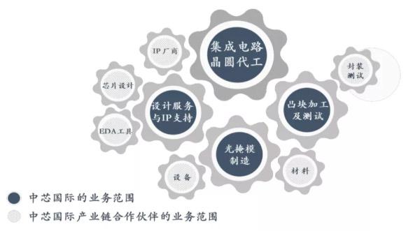 中芯國際砸153億在深擴建12寸晶圓廠!
