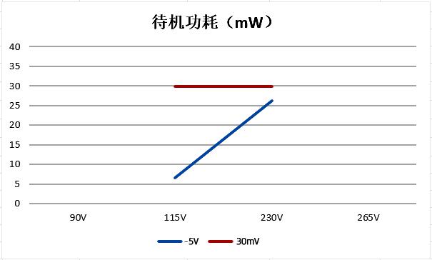 PN8000 AC-DC非隔離-5V20mA方案待機(jī)功耗
