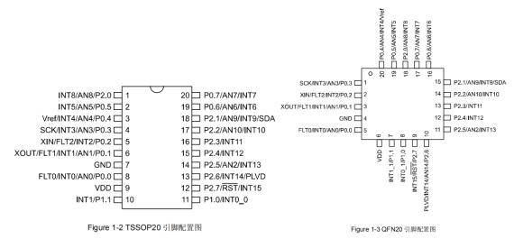 GF90F0320 MCU空片引腳配置