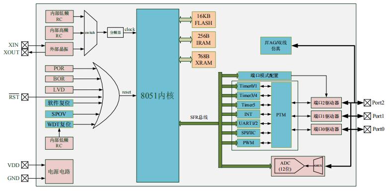 GF90F0320 8位MCU單片機(jī)空片系統(tǒng)框圖