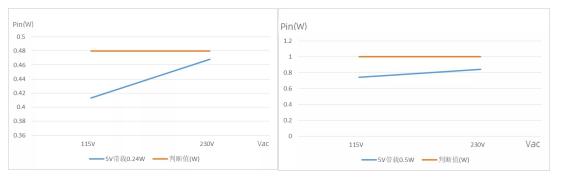 15W電源輔助方案待機(jī)功耗
