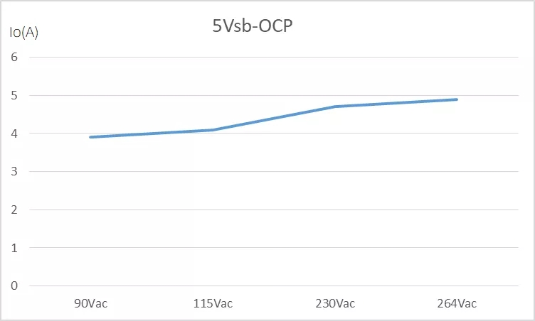 全電壓范圍OCP測(cè)試