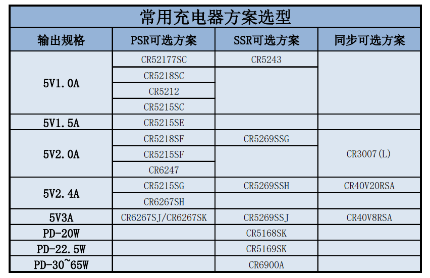 CR啟臣微常用充電器方案