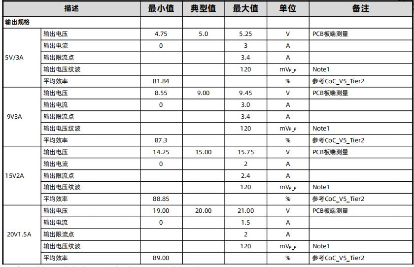 30W pd快充方案輸出規(guī)格及效率
