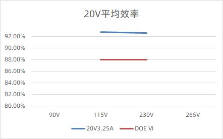 20V 3.25A的輸出效率