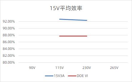 15V 3A的輸出效率