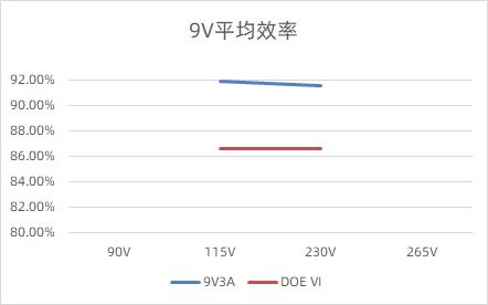 9V3A的輸出效率