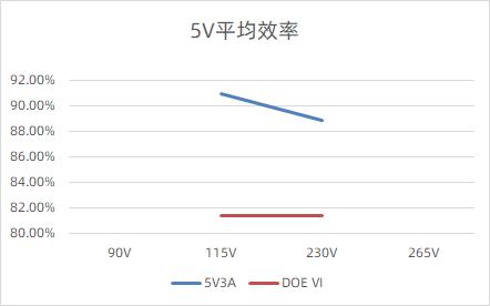5V 3A的輸出效率