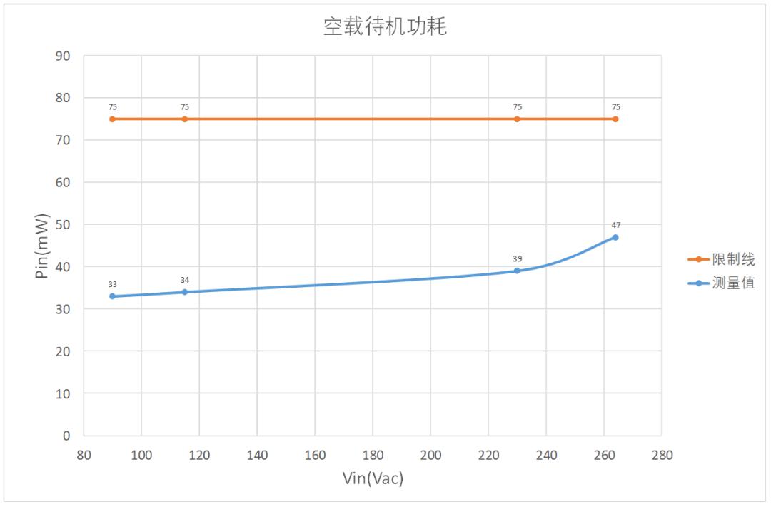 65w快充方案空載待機(jī)功耗