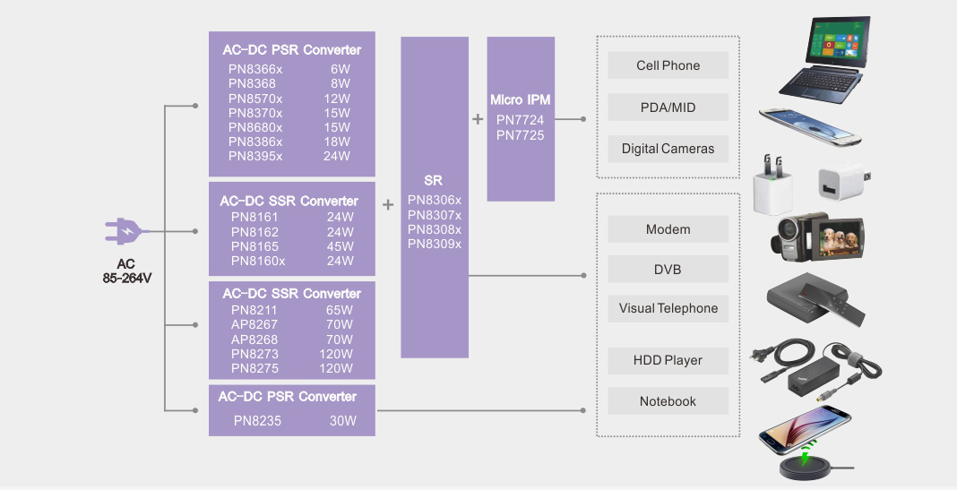 5-65W 充電器電源芯片方案