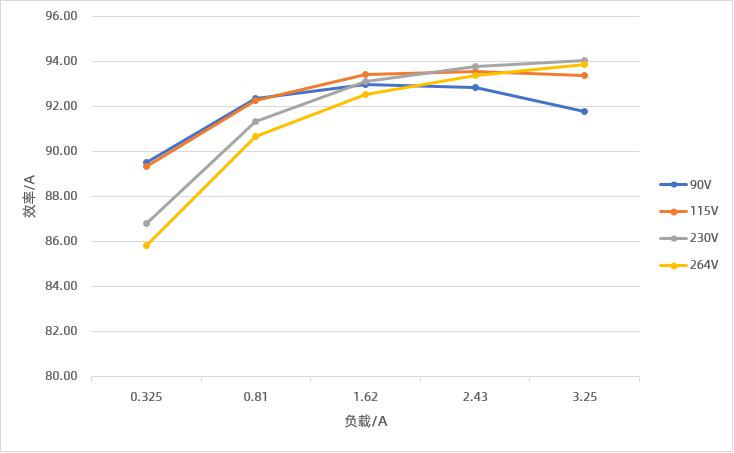 65W氮化鎵GaN快充方案效率測(cè)試