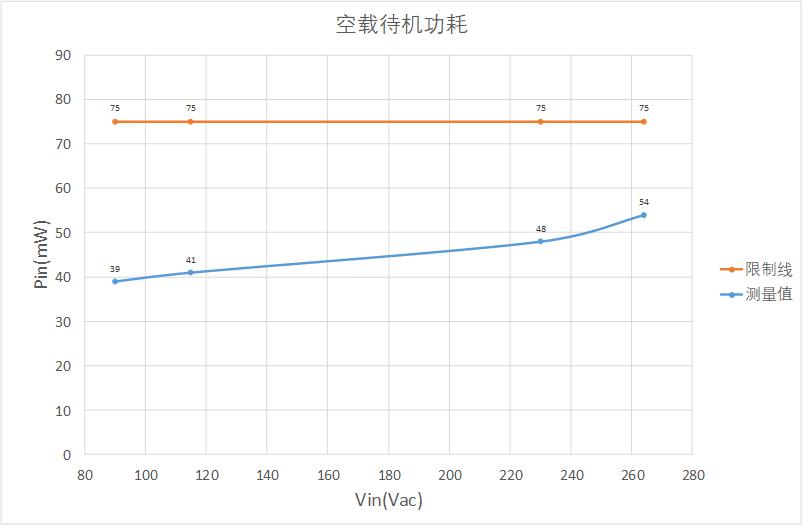 GaN快充方案空載待機(jī)功耗