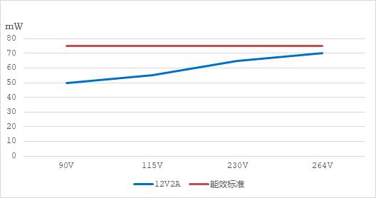 PN8390_12V2A去Y六級能效電源適配器方案待機功耗