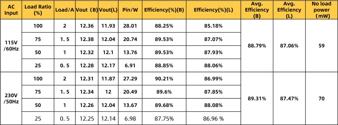創(chuàng)新套片| 12V2A去Y六級能效電源適配器方案轉換效率